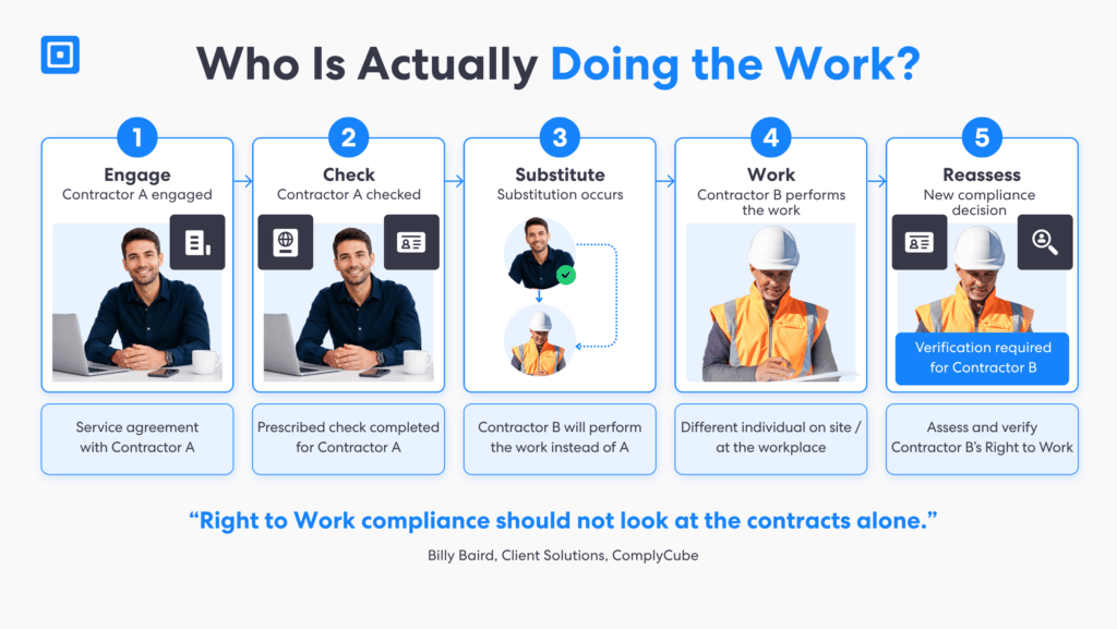 ¿Quién realiza realmente el trabajo? | Complycube Flujo de trabajo de sustitución de contratistas que muestra cuándo las empresas necesitan verificar nuevamente el estado del contratista porque una persona diferente está realizando el trabajo contratado | complycube