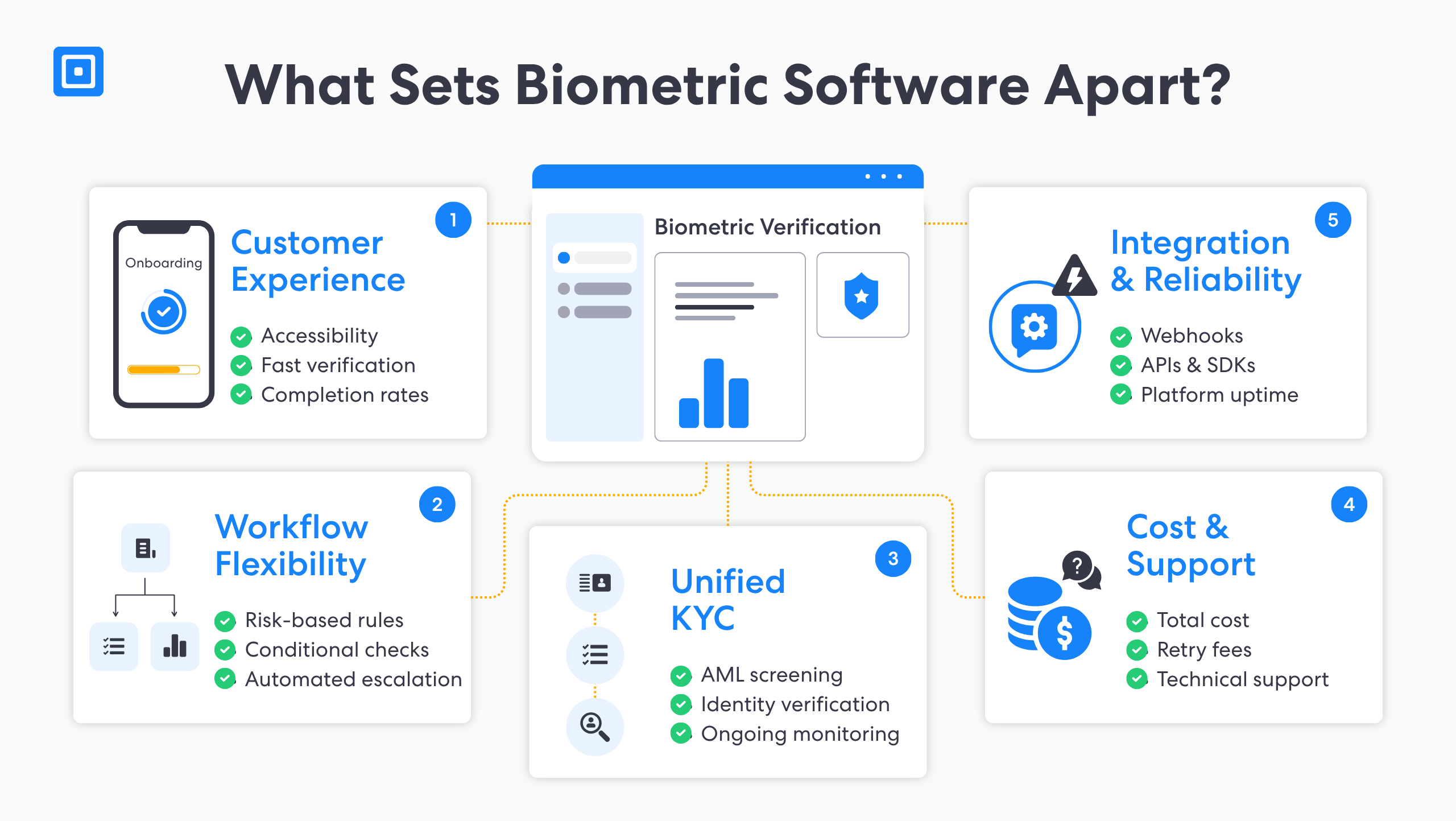 Biometric Verification Comparison | Complycube Biometric verification software comparison differentiators including customer experience cost support and integration reliability | complycube