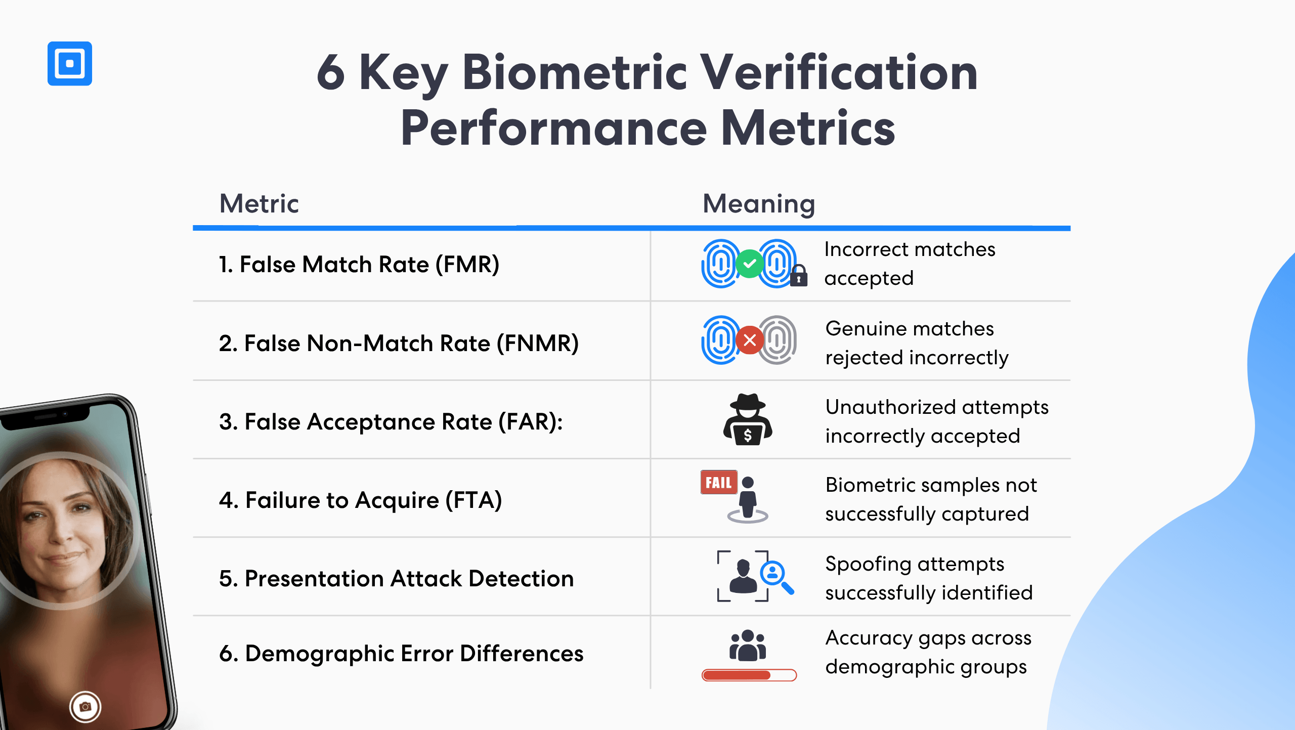 Compare Biometric Verification Performance | Complycube Compare biometric verification performance metrics including false match rates false acceptance rates and pad accuracy | complycube
