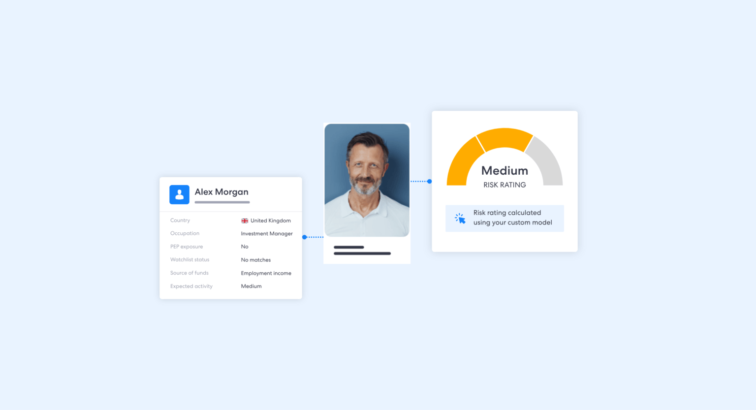 Complycubes custom risk scoring engine evaluates customer identity occupation pep exposure and watchlist status to generate automated tailored risk ratings | complycube
