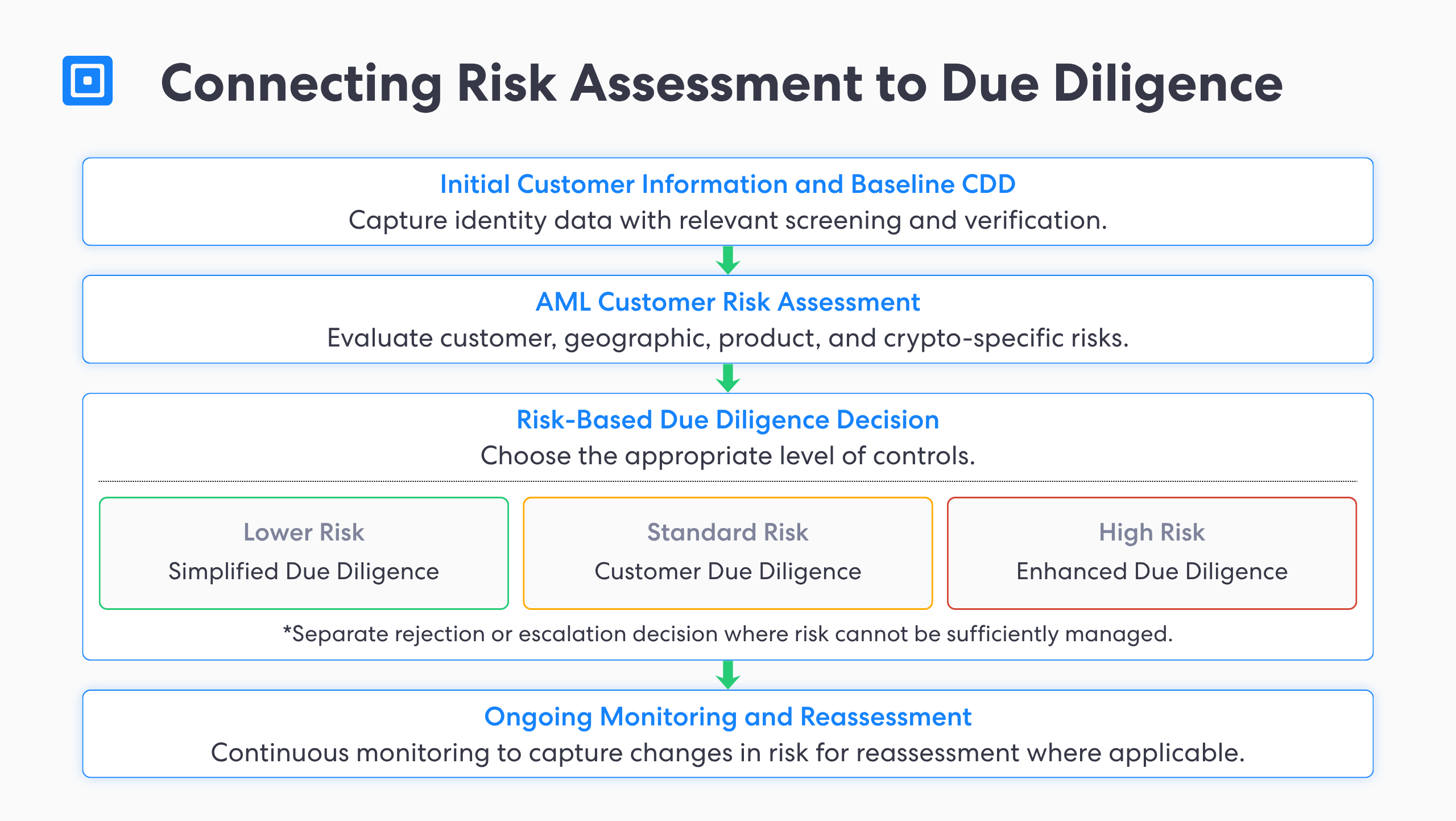 Crypto Risk Assessment Due Diligence | Complycube Process diagram linking crypto kyc risk assessment to due diligence initial info → aml risk scoring for crypto → risk based decision with risk levels lower standard high → ongoing monitoring and reassessment | complycube