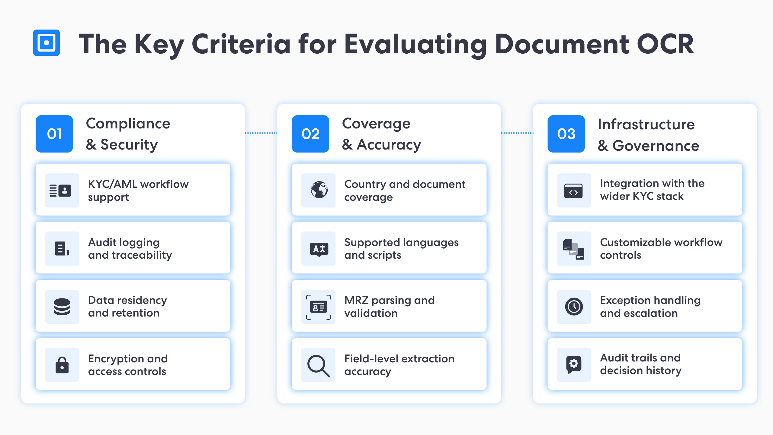 Evaluate Identity Document Ocr | Complycube Three column infographic for the key criteria for evaluating document optical character recognition showing criteria 01 compliance security 02 coverage accuracy 03 infrastructure governance with example subpoints under each column | complycube