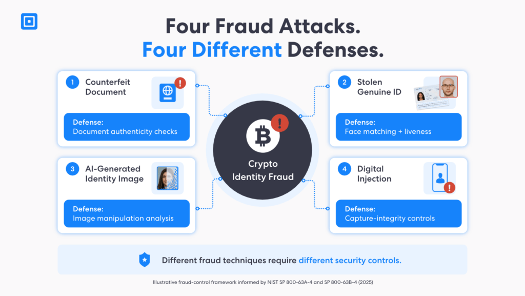 Four Fraud Attacks and Four Different Defenses | Complycube Crypto document verification infographic comparing counterfeit ids stolen documents ai generated identity images and digital injection attacks with their security controls | complycube
