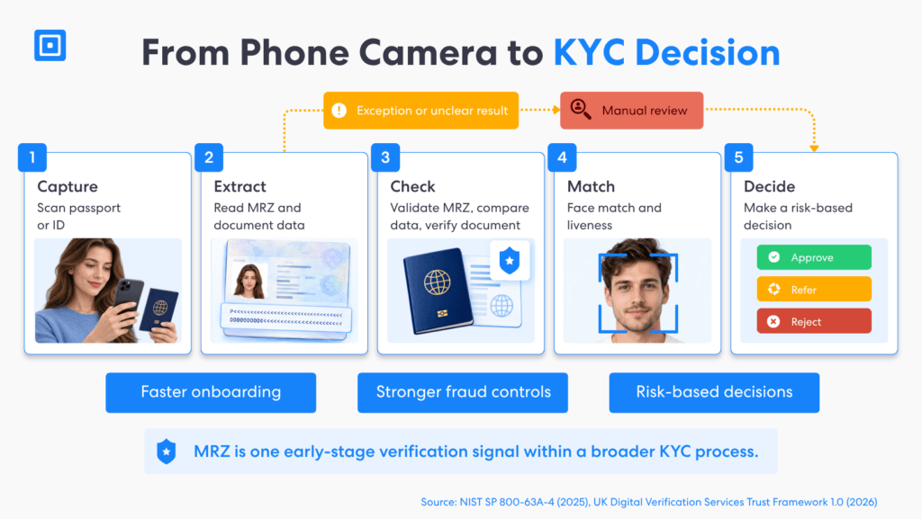 from Phone Camera to Kyc Decision | Complycube Kyc workflow showing document capture data extraction identity checks biometric matching and a risk based decision | complycube