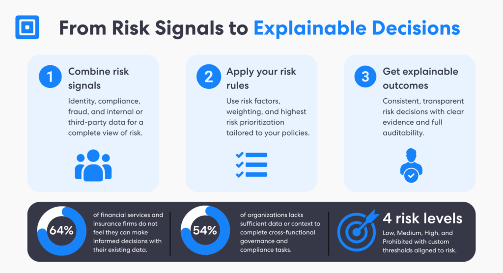 Complycube | complycube's Custom risk scoring engine combines risk signals, applies configurable rules and generates explainable decisions across four risk levels, supported by industry research.
