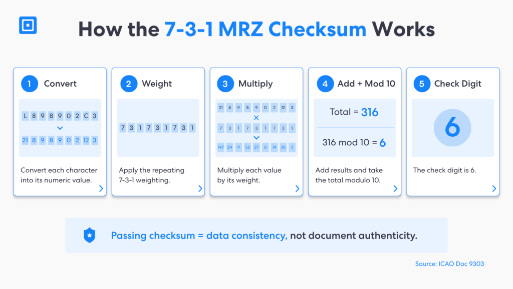 How the 7 3 1 Mrz Checksum Works | Complycube Machine readable zone check showing character conversion 7 3 1 weighting and calculation of the final passport check digit | complycube