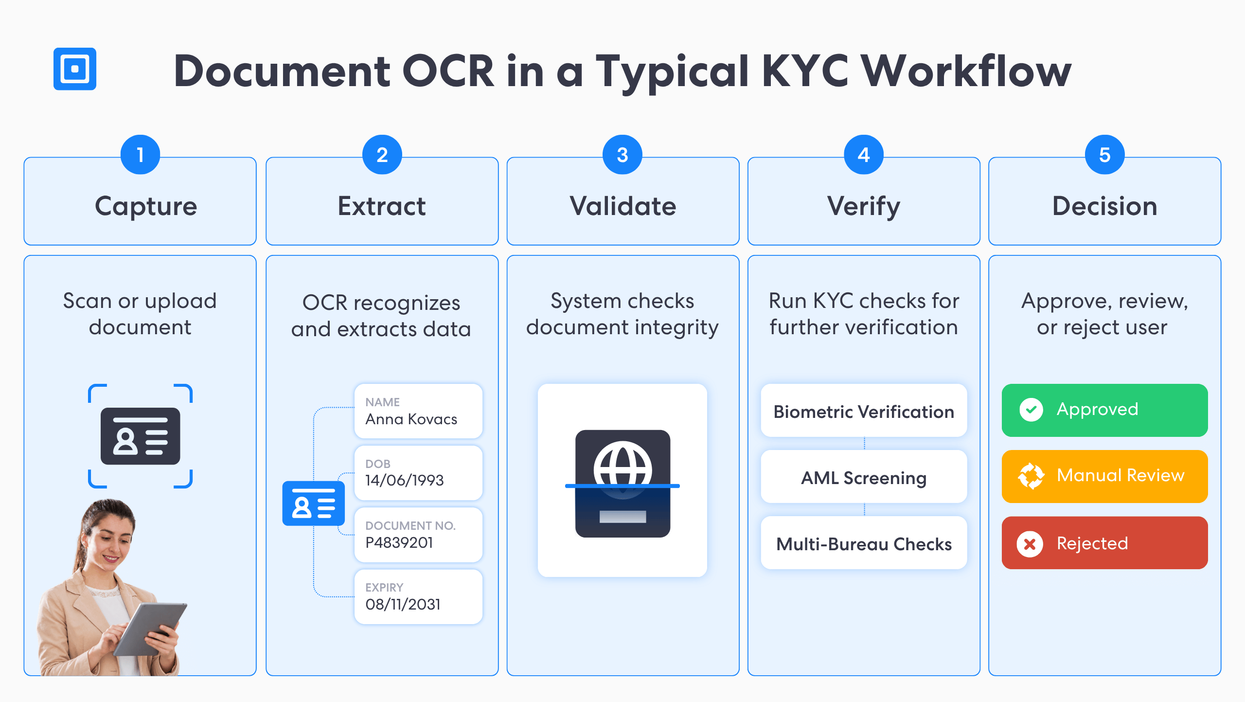 Identity Document Ocr for Kyc | Complycube Diagram of a kyc workflow titled | complycube'Document OCR Solutions in a Typical KYC Workflow' with five steps: Capture, Extract, Validate, Verify, Decision.