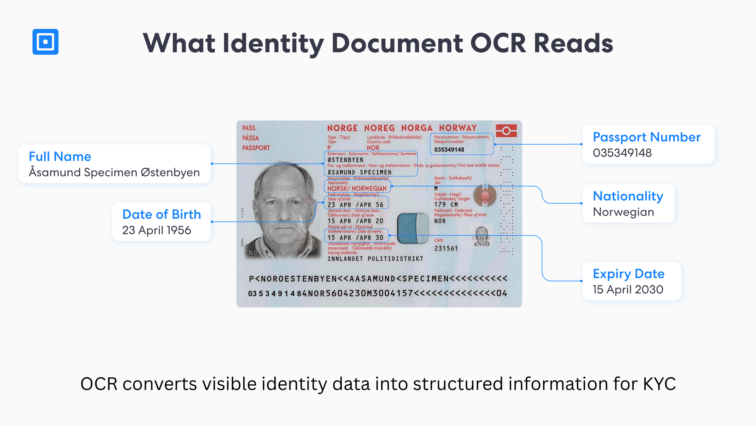 Identity Document Ocr Tool | Complycube Infographic showing identity document ocr reading a norwegian passport highlights full name Åsamut specimen Østenbyen birth date 23 april 1956 passport number 035349148 nationality norwegian and expiry date 15 april 2030 | complycube