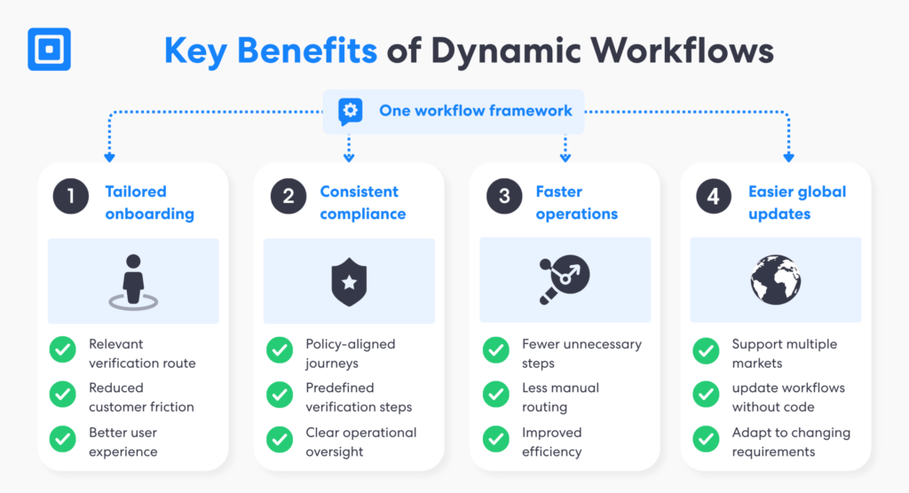 Key Benefits of Dynamic Workflows | Complycube Infographic showing four benefits of dynamic workflows for kyc onboarding consistent compliance controls faster operations and global flexibility | complycube