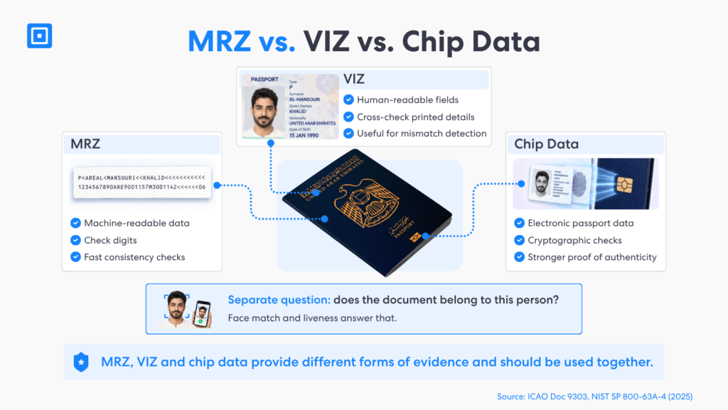 Mrz Vs Viz Vs Chip Data | Complycube Comparison of mrz data visual passport fields and electronic chip data used to verify document consistency and authenticity | complycube