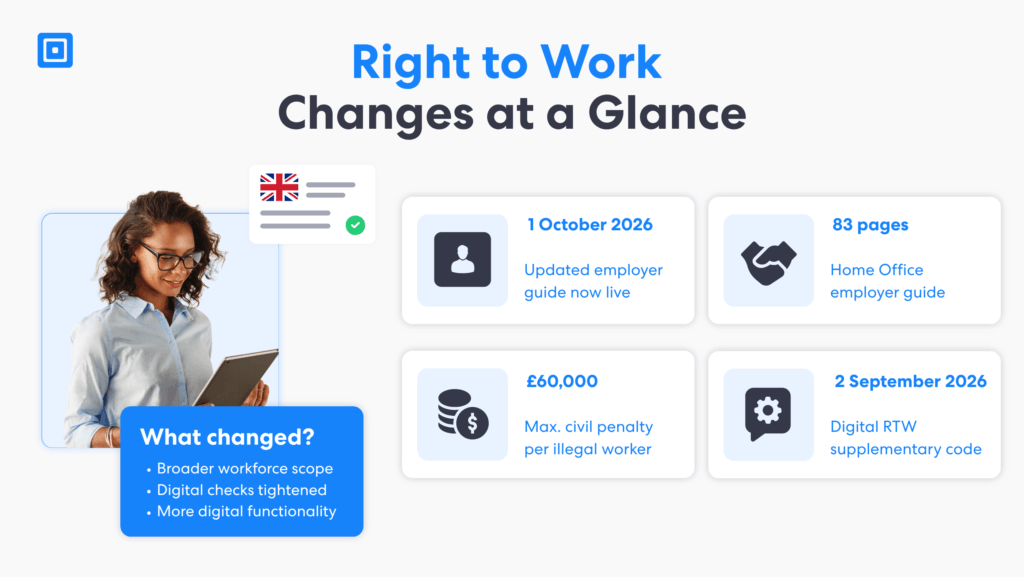 Right to Work Changes at a Glance | Complycube Infographic summarising uk right to work changes from 1 october 2026 including broader workforce scope tighter digital checks an 83 page home office guide and a £60000 maximum civil penalty | complycube