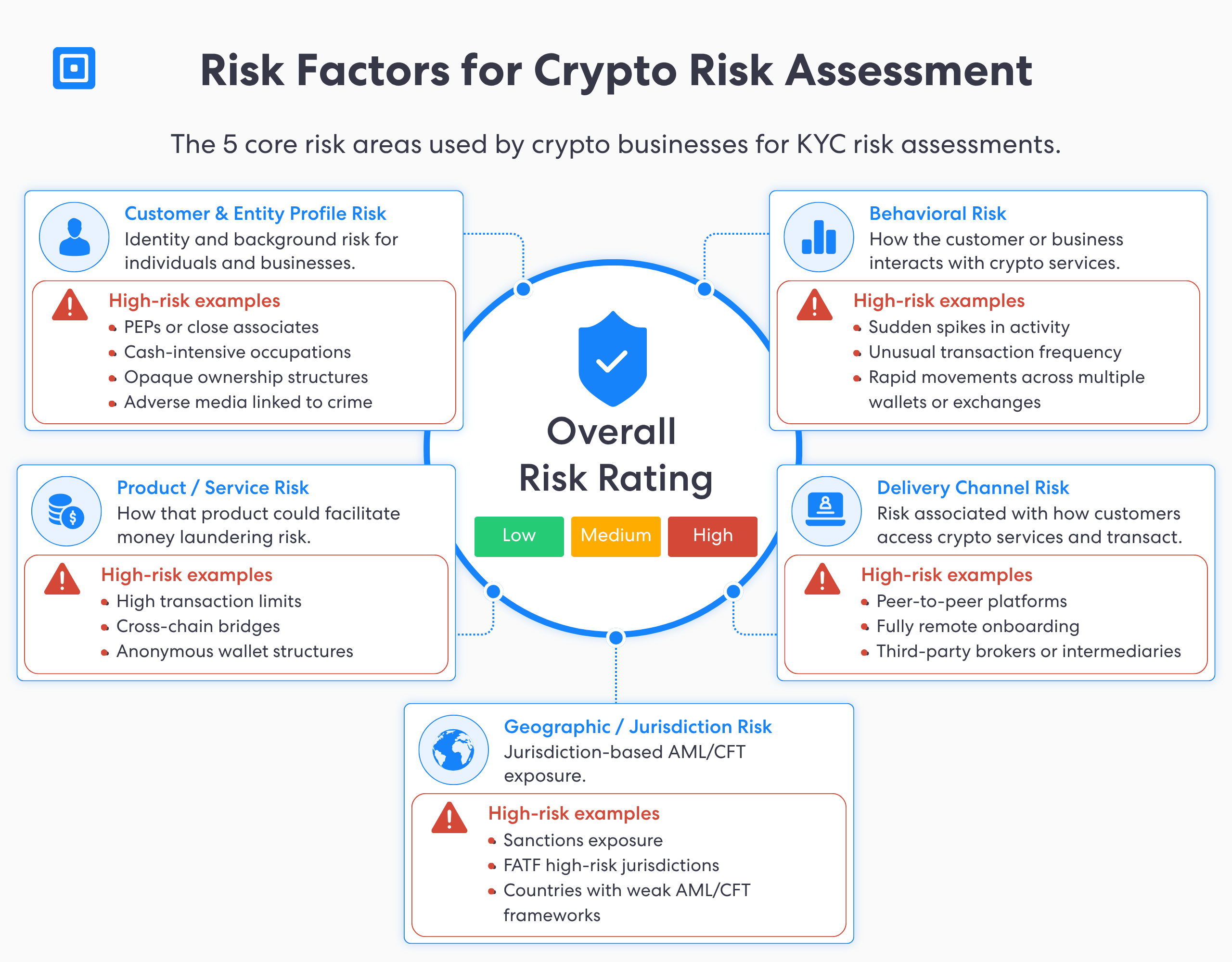 Risk Factors Crypto Kyc Risk Assessment | Complycube Infographic for kyc risk assessment for crypto listing risk factors around an overall risk rating with high risk examples for each category | complycube