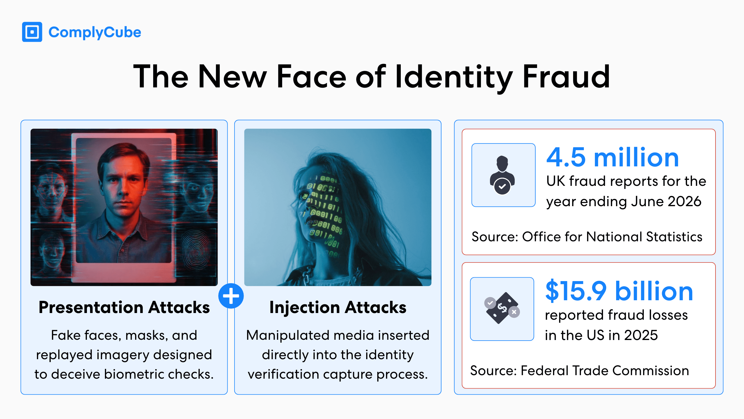 Secure Capture Identity Fraud | Complycube Infographic titled the new face of identity fraud showing three cards presentation attacks injection attacks and fraud statistics in blue bordered panels | complycube