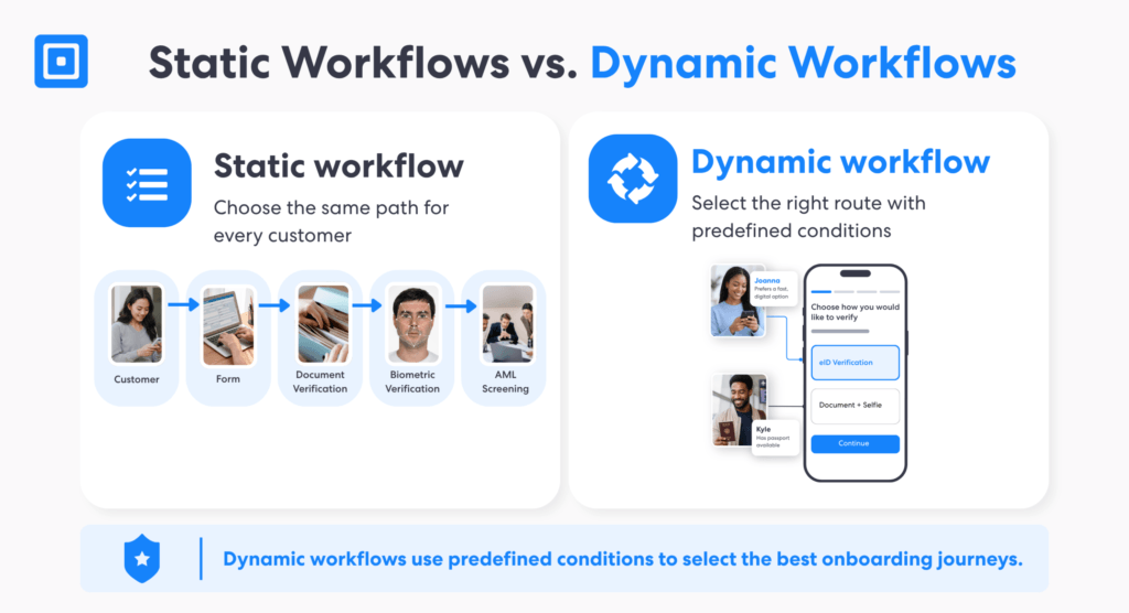 Static Workflows Vs Dynamic Workflows | Complycube Comparison of static vs Dynamic workflows for onboarding showing fixed kyc verification steps versus tailored onboarding journeys using conditional routing | complycube