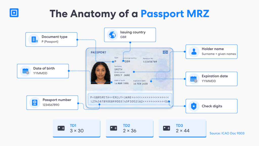 the Anatomy of a Passport Mrz | Complycube Mrz passport verification graphic identifying the document type issuing country holder name passport number birth date expiry date and check digits | complycube