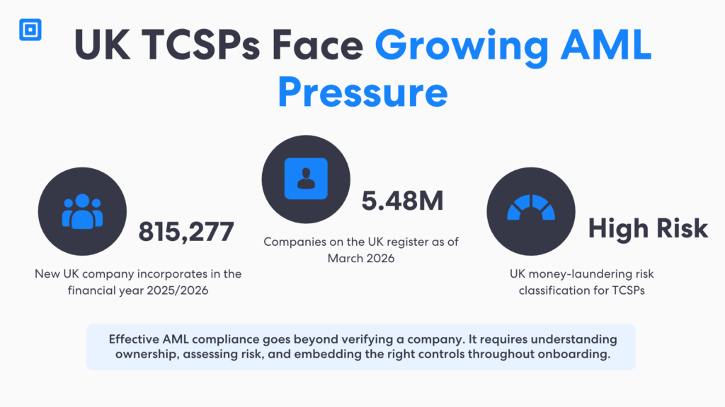 Infographic highlighting growing aml compliance pressure on uk tcsps featuring 815277 new company incorporations 5 48 million registered companies and high money laundering risks addressed by complycube and flexaml | complycube