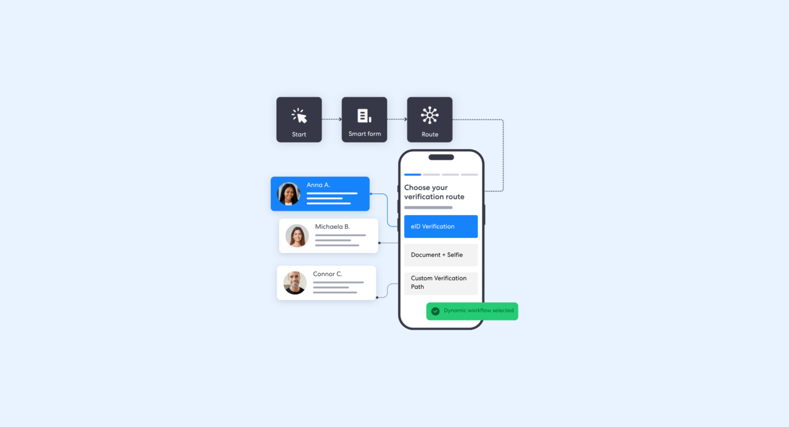 What Are Dynamic Workflows | Complycube Complycube dynamic workflows illustration showing smart forms and conditional routing that guide customers through tailored kyc verification journeys including eid and document verification | complycube