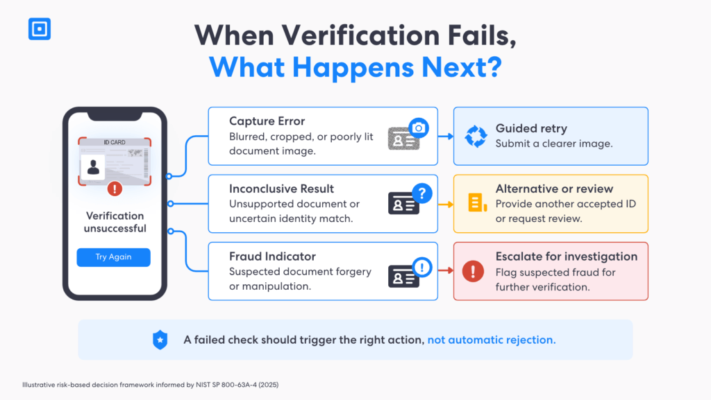 What Happens when Verification Fails | Complycube Crypto document verification flowchart showing how failed identity checks trigger guided retries alternative document reviews or fraud investigations to reduce onboarding drop offs | complycube